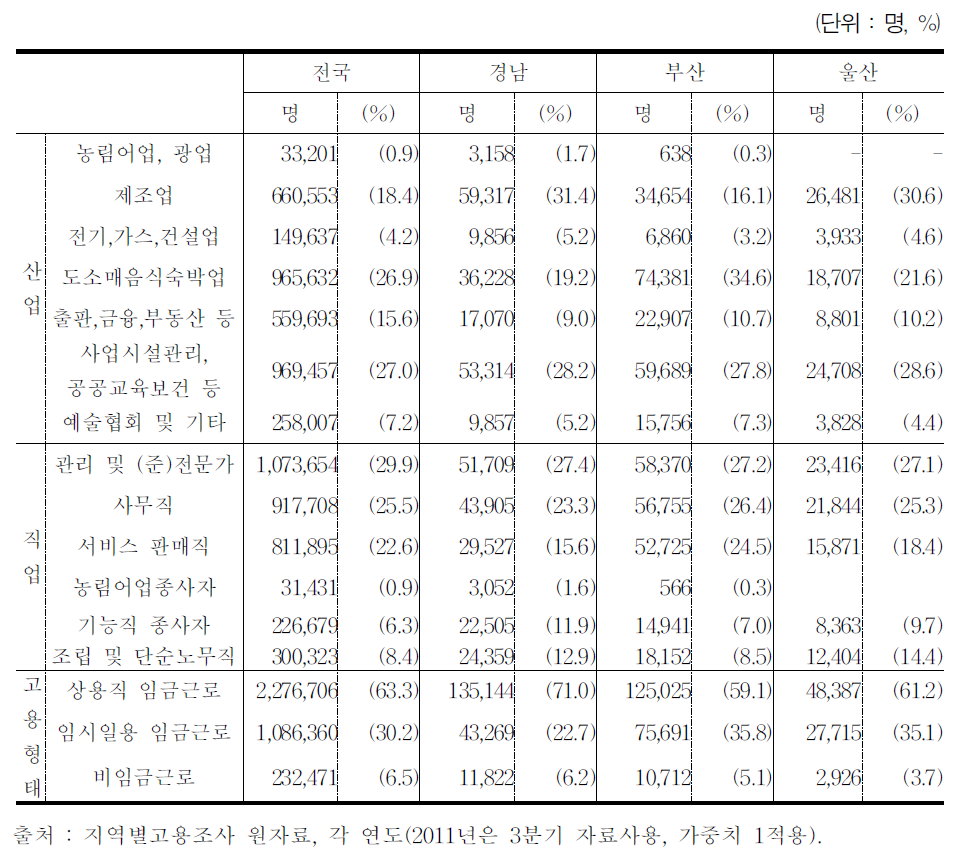 청년층 취업자의 산업 및 직업 구성