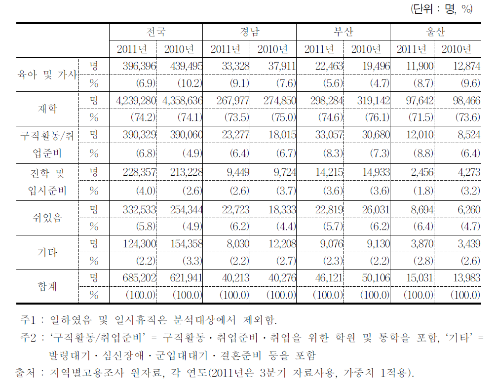 청년층 비경활인구의 미취업사유