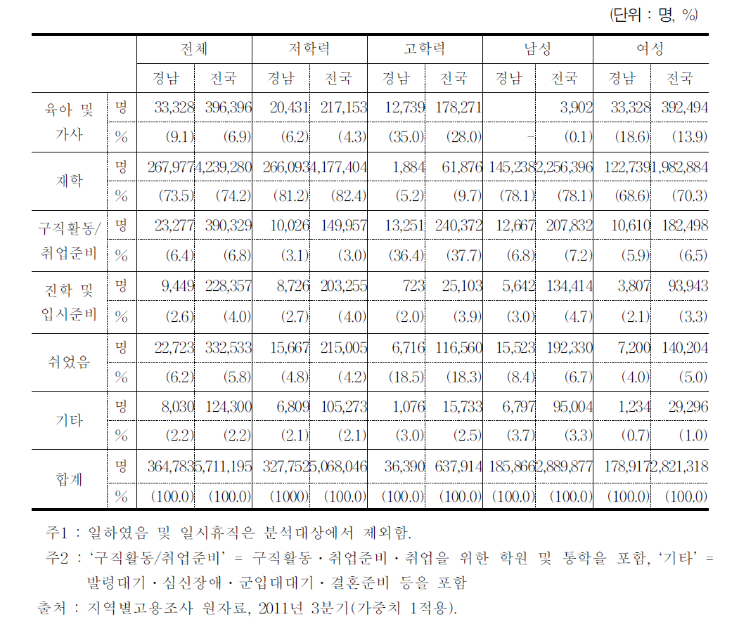 경남 청년층의 학력 및 성별 미취업사유(2011년)