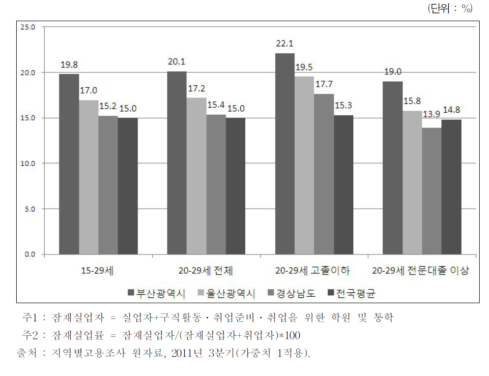 청년층의 잠재 실업률(2011년)