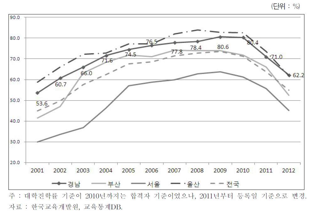 전문고 졸업자의 대학진학률