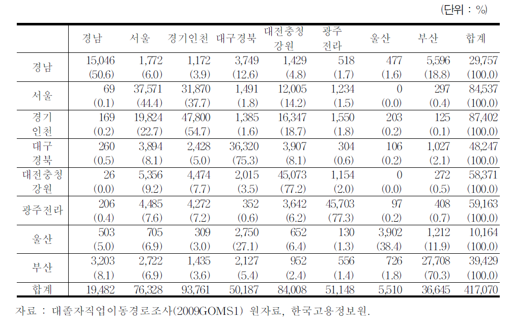 경남 소재 고교 졸업자의 진학 대학 소재지:전체