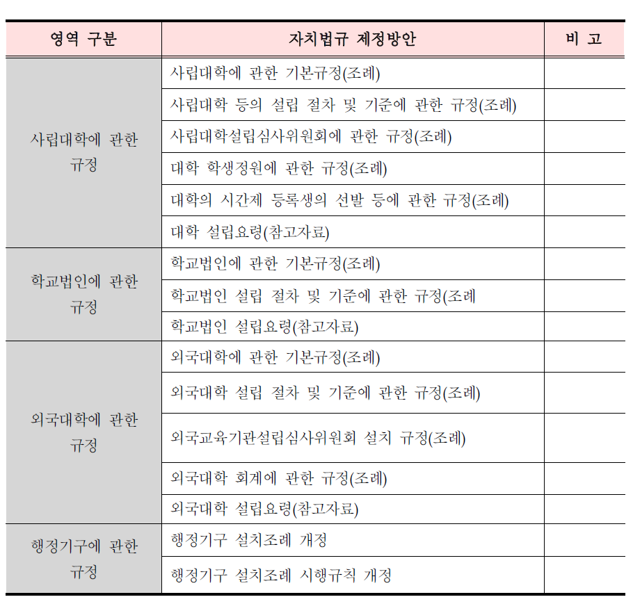 교육권한 이양 관련 자치법규 제정방안 종합