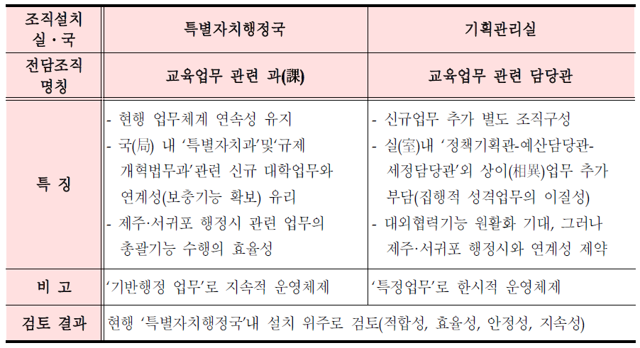 교육업무 전담조직 설치 소관(실․국)비교 검토