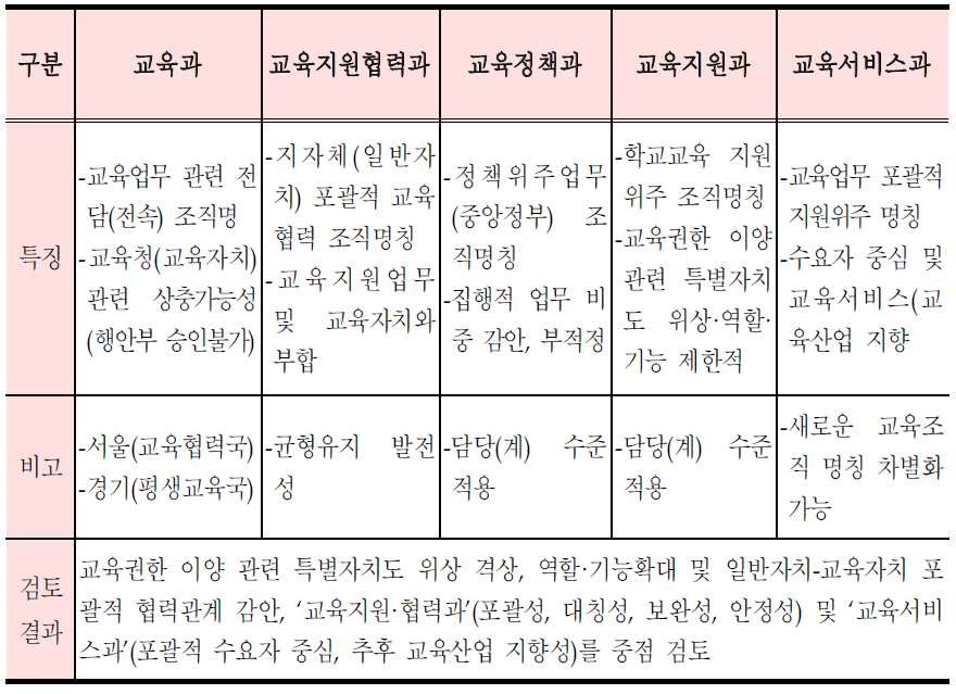 교육업무 전담조직 과(課)명칭 비교 검토