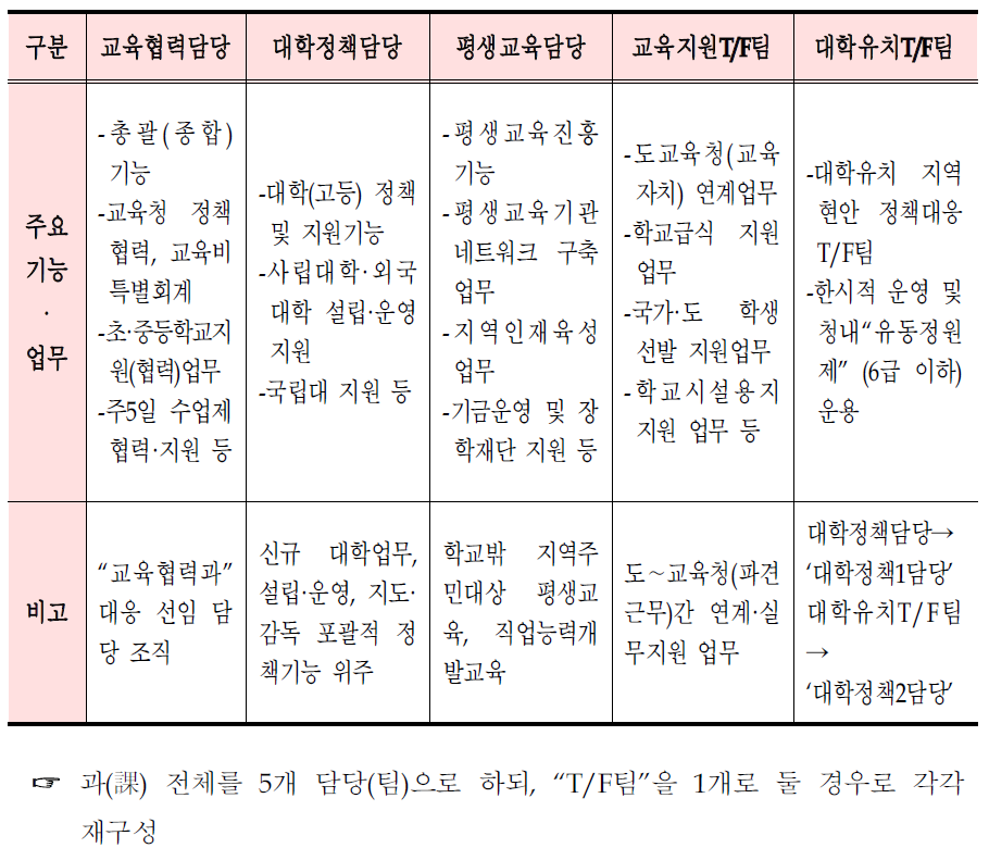 교육조직(“교육협력과”/“교육서비스과”)담당(팀)조직의 기능적 구분 :포괄모형