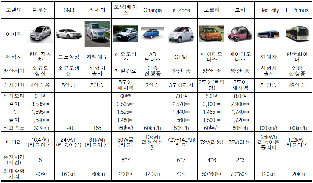 한국 전기자동차 비교
