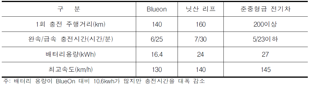 BlueOn, 닛산 리프와 준중형급 전기차 성능비교