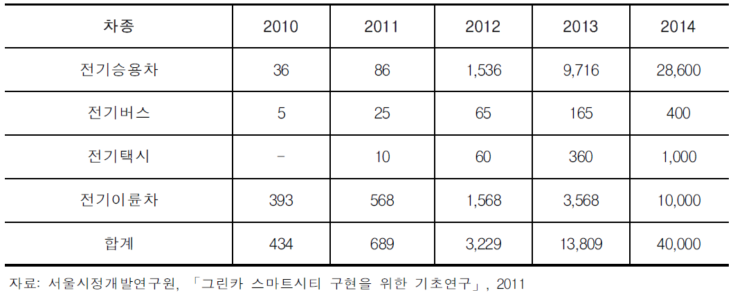 서울시 전기차 차종별/연도별 보급목표