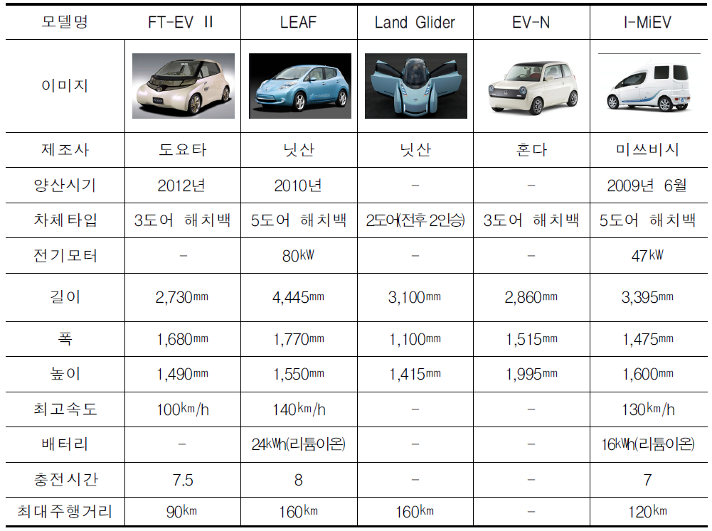 일본 전기자동차 비교