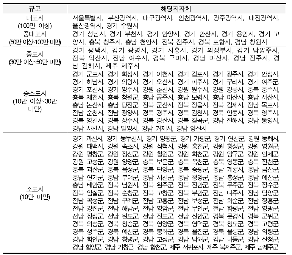 인구규모별 해당 지자체