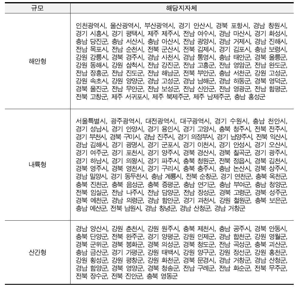 입지에 따른 해당 지자체