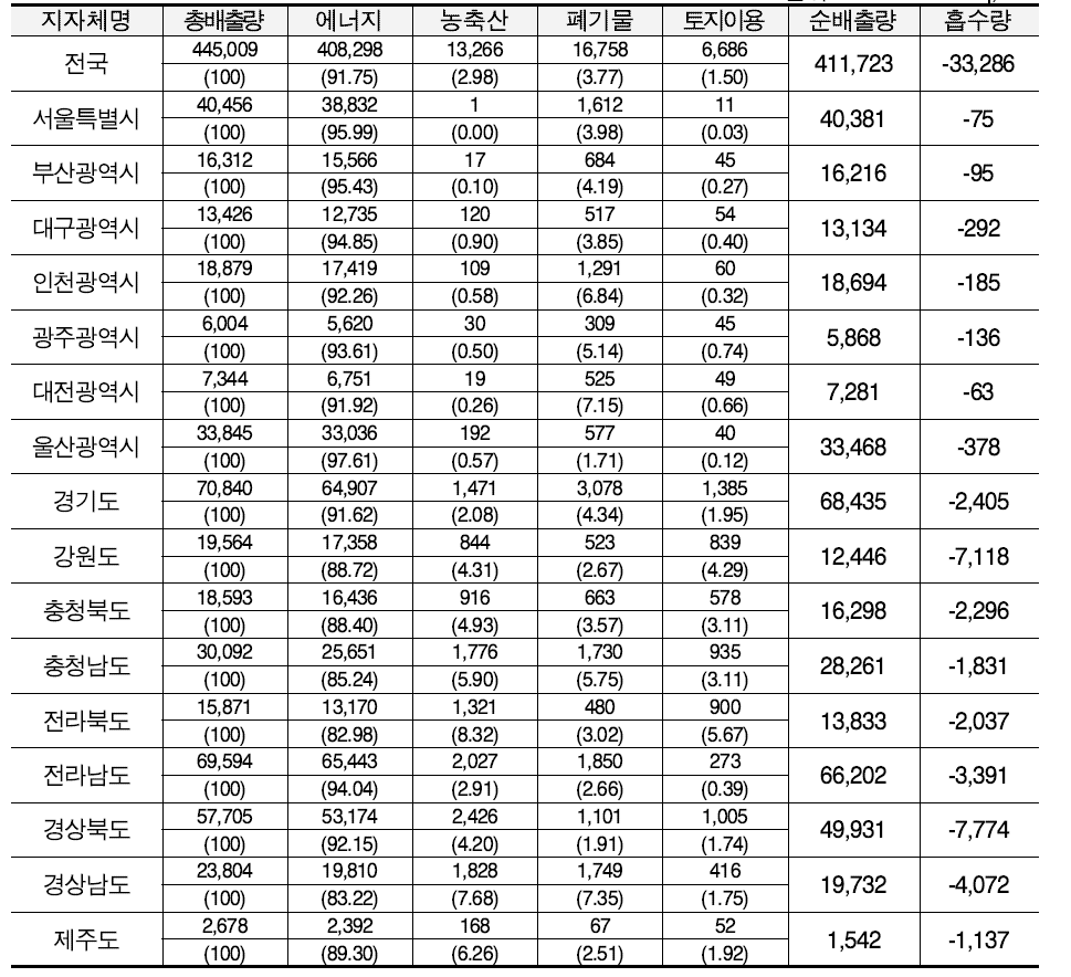 16개 시·도 온실가스 배출구조