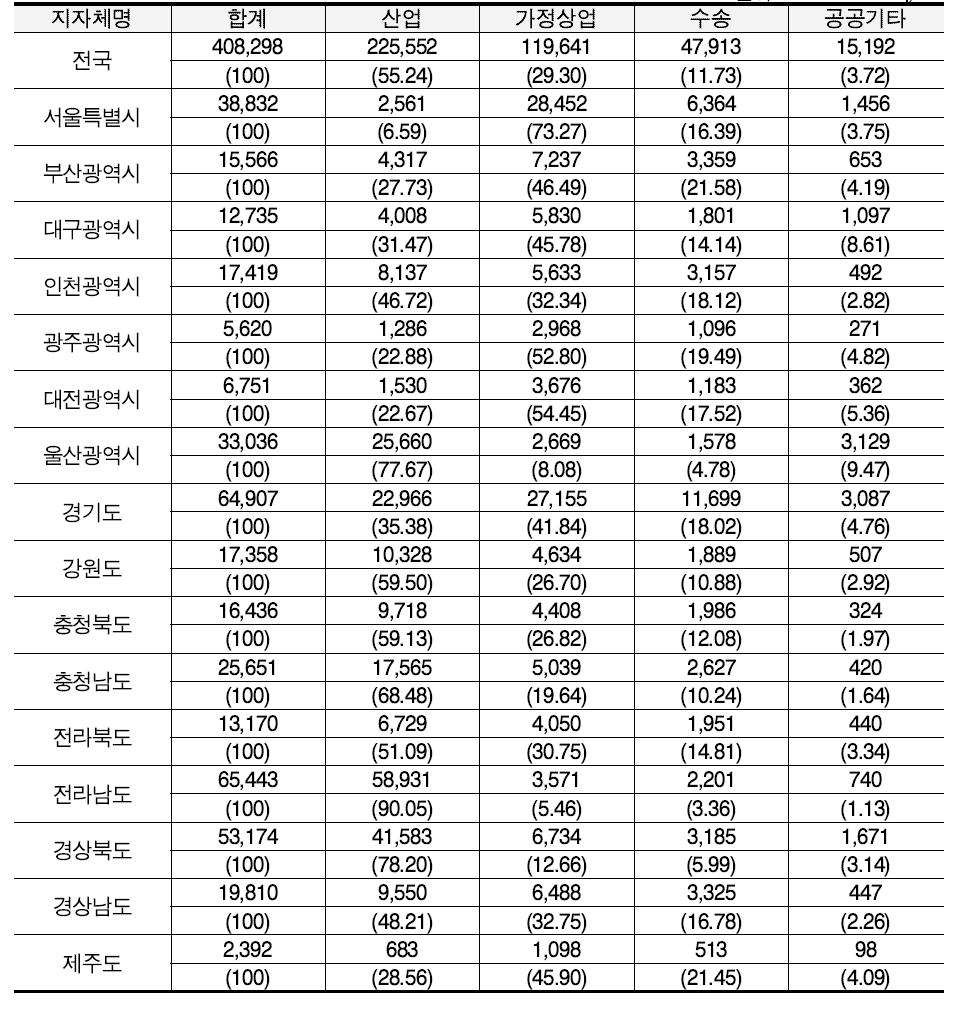 16개 시·도 에너지부문 온실가스 배출구조