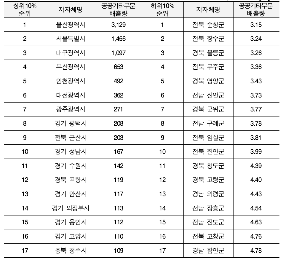 시·군별 공공·기타부문 상·하위 10% 해당지자체