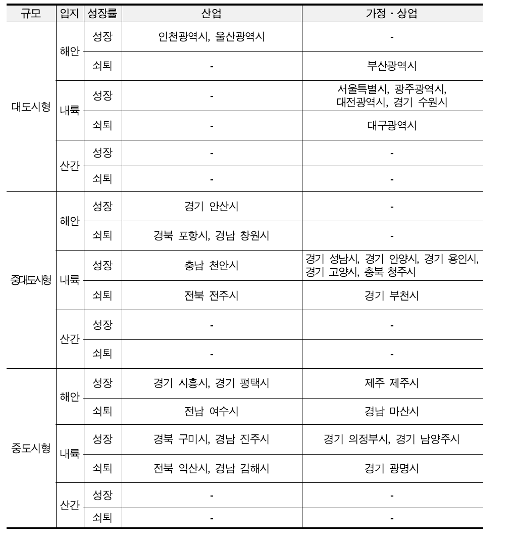 도시유형화 종합결과