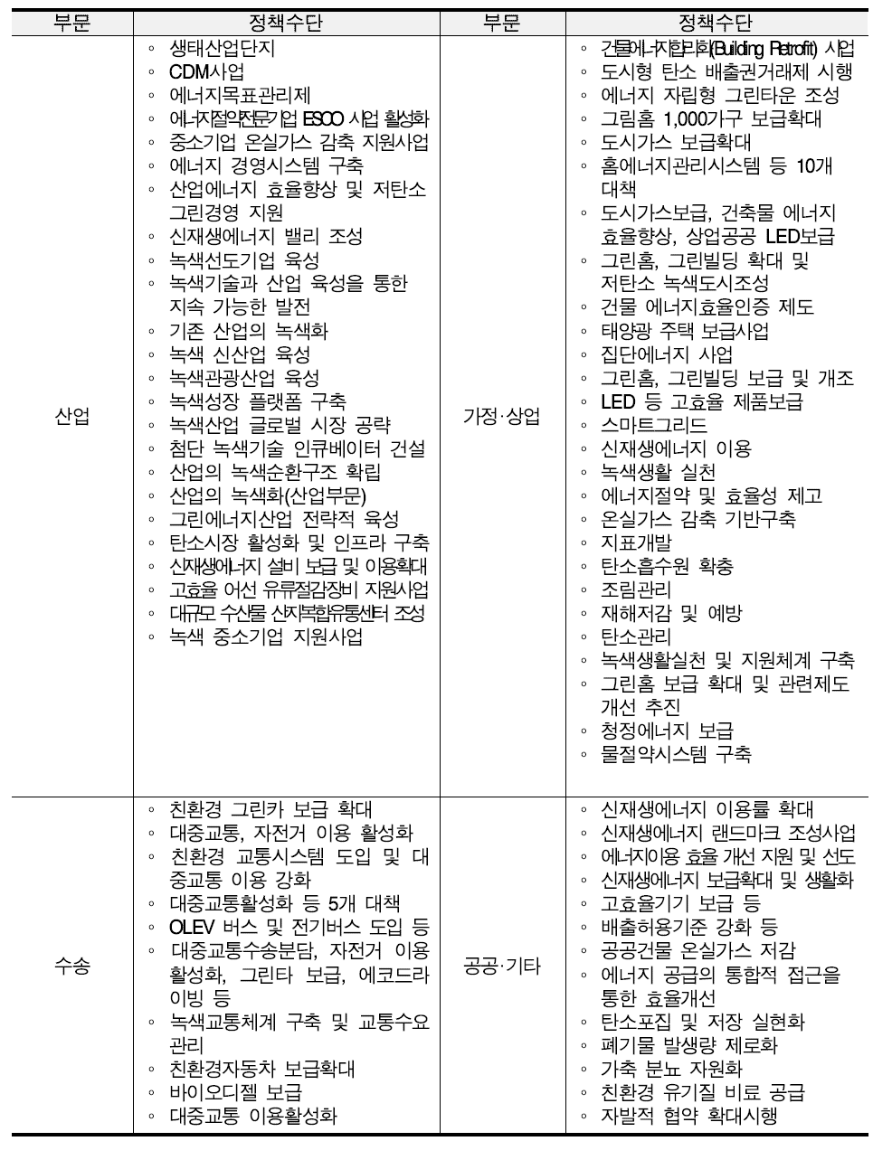 부문별 정책수단