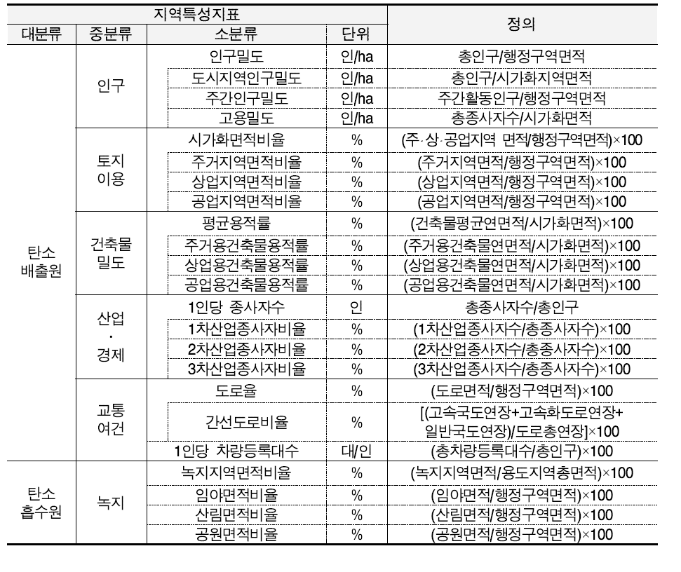 지역특성지표 선정 결과