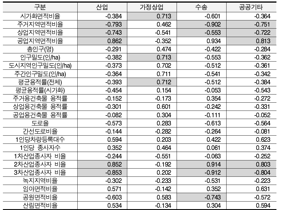 대도시의 상관분석 결과