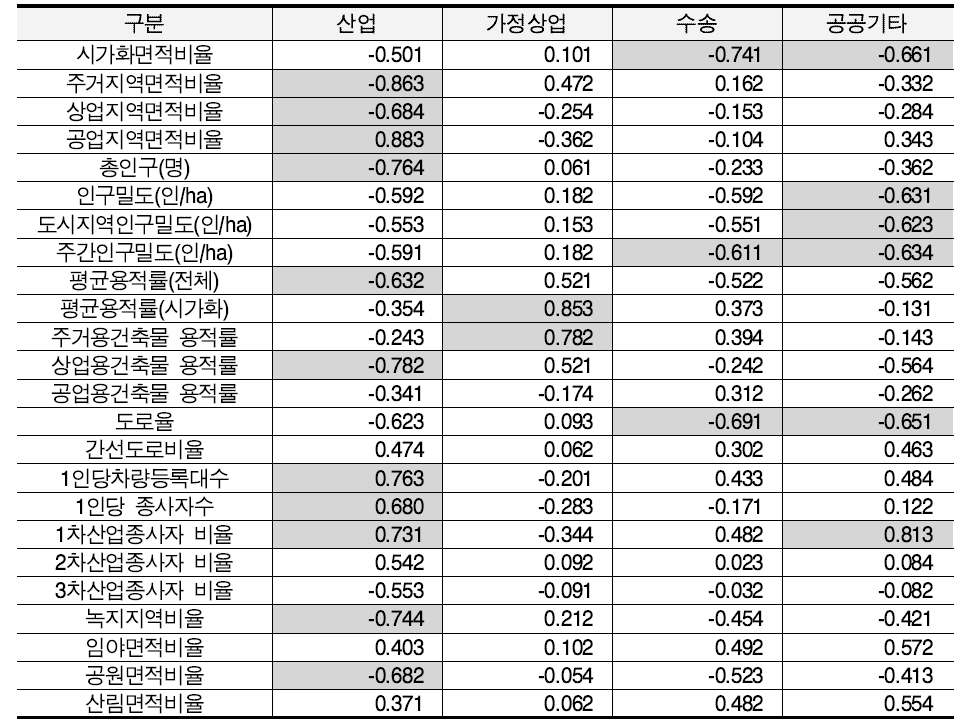 중대도시의 상관분석 결과