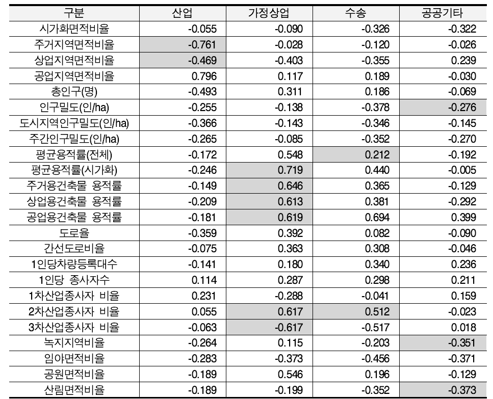 중도시의 상관분석 결과