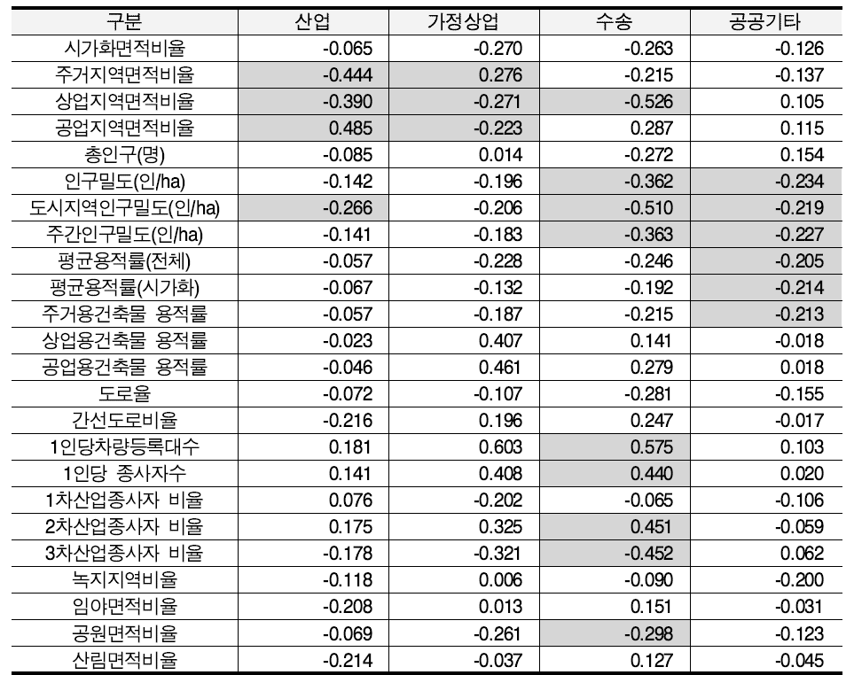 중소도시의 상관분석 결과