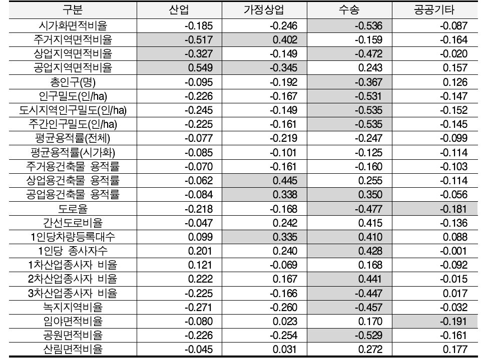 인구성장의 상관분석 결과