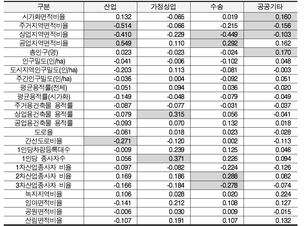 해안형의 상관분석 결과