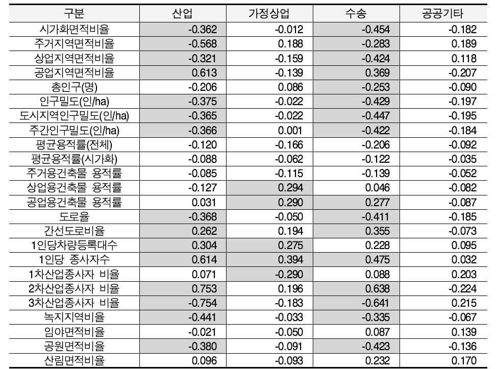 내륙형의 상관분석 결과