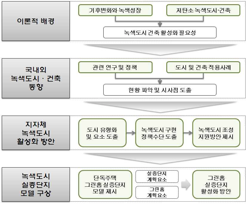 연구수행체계