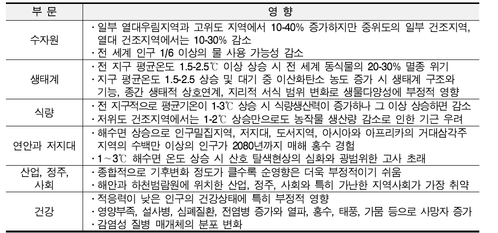 기후변화 부문별 영향