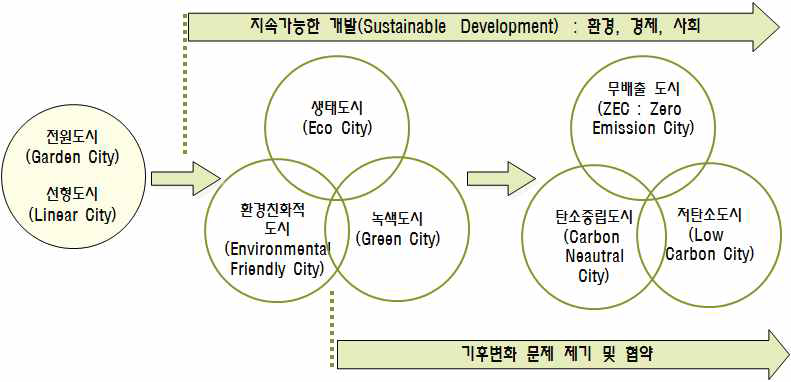 녹색도시 관련 도시의 개념의 등장 배경 및 내용
