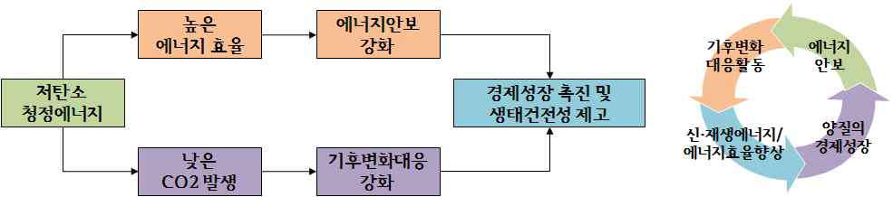 저탄소 녹색도시 개념도