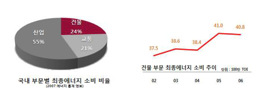 국내 부문별 최종에너지 소비 경향