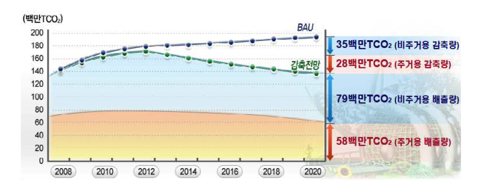 저탄소 녹색도시 활성화에 따른 건축부문 탄소 감축효과