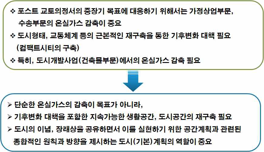 녹색성장을 위한 도시계획의 역할