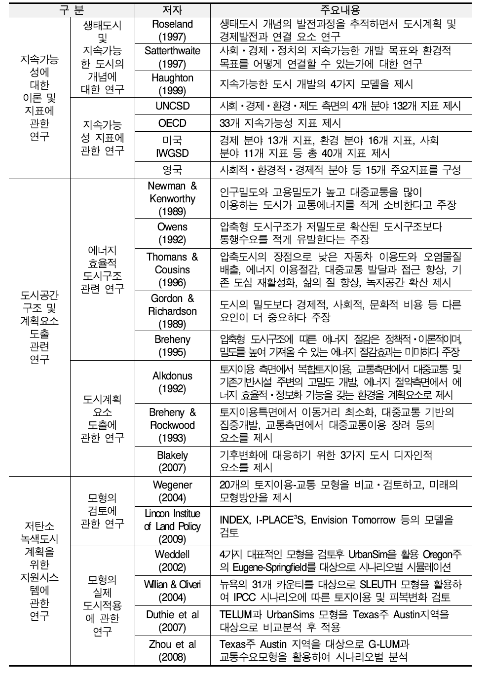 저탄소 녹색도시ㆍ건축 해외연구 동향