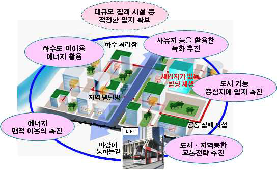 일본 국토교통성의 지구온난화 대응 추진정책