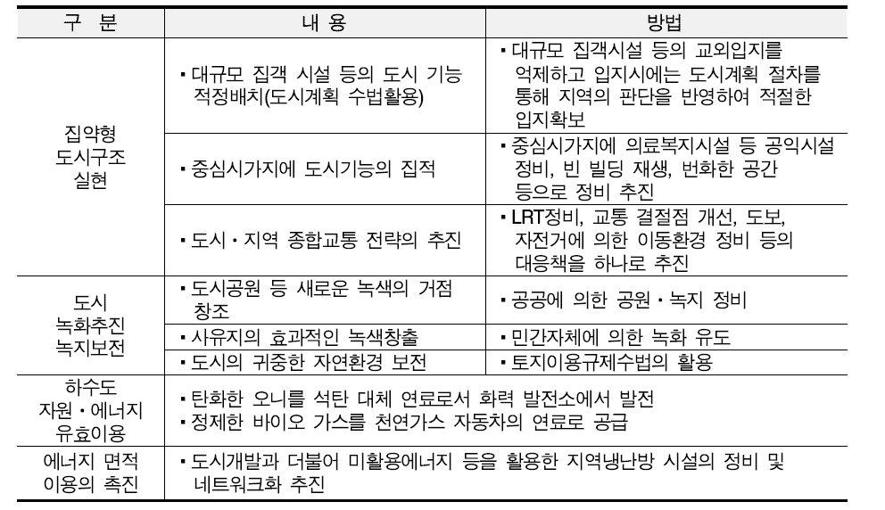 일본 국토교통성의 지구온난화 대응 추진정책