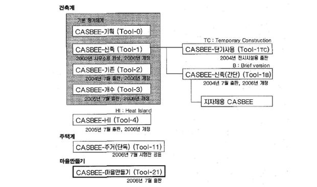 CASBEE 평가체계