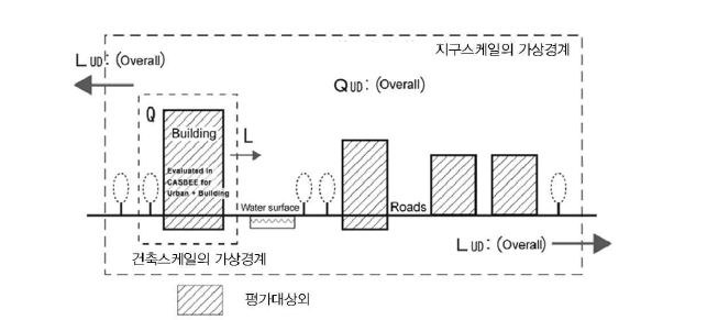 CASBEE 가상경계의 기본적인 개념