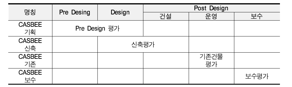 건축물의Life Cycle과 CASBEE의기본Tool