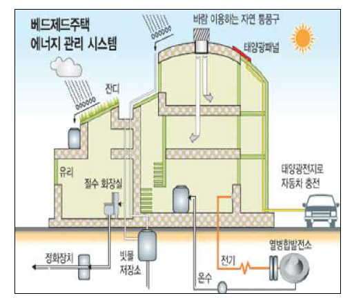 베드제드주택에너지관리시스템