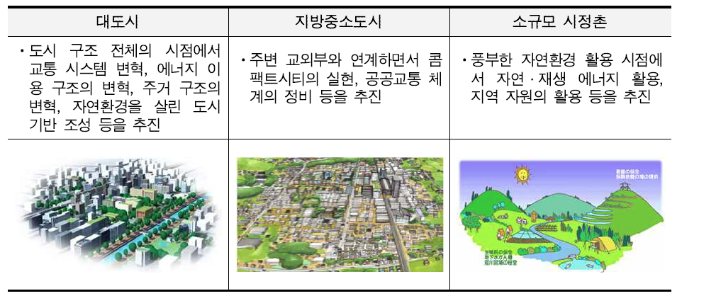 선정도시의 목표상