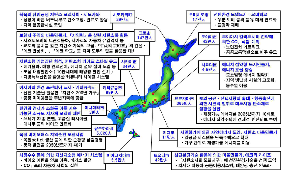 환경모델도시의 현황