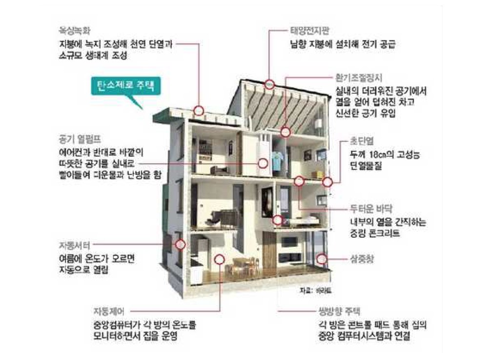 영국 제로탄소주택의 적용기술