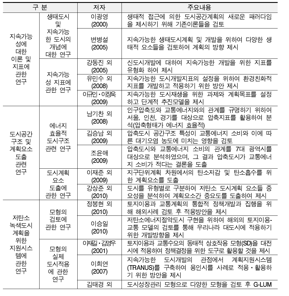 저탄소 녹색도시ㆍ건축 국내연구 동향