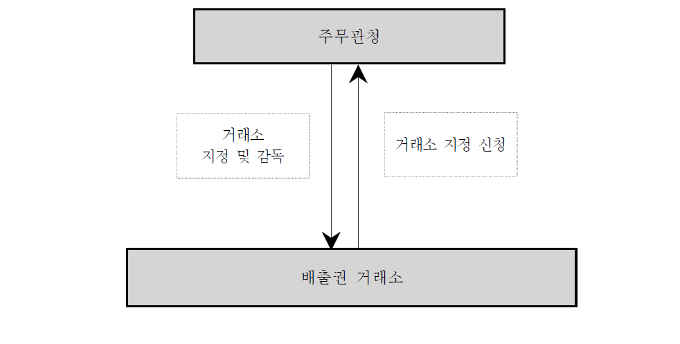 규제절차 : 배출권 거래소의 설치⋅지정, 감독 및 중개회사