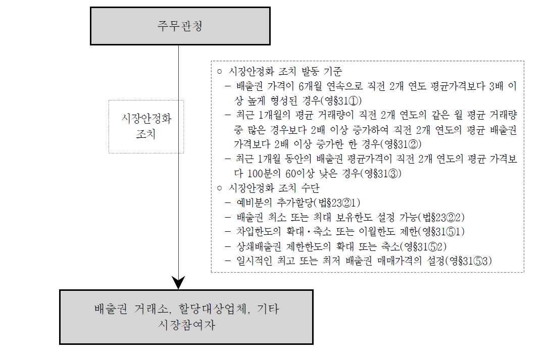 규제절차 : 시장안정화 조치