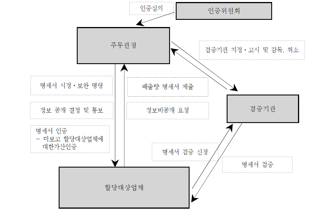 규제절차 : 배출량의 보고⋅검증 및 인증